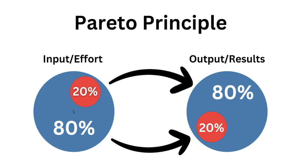 learning to draw as an adult, te Pareto Principle