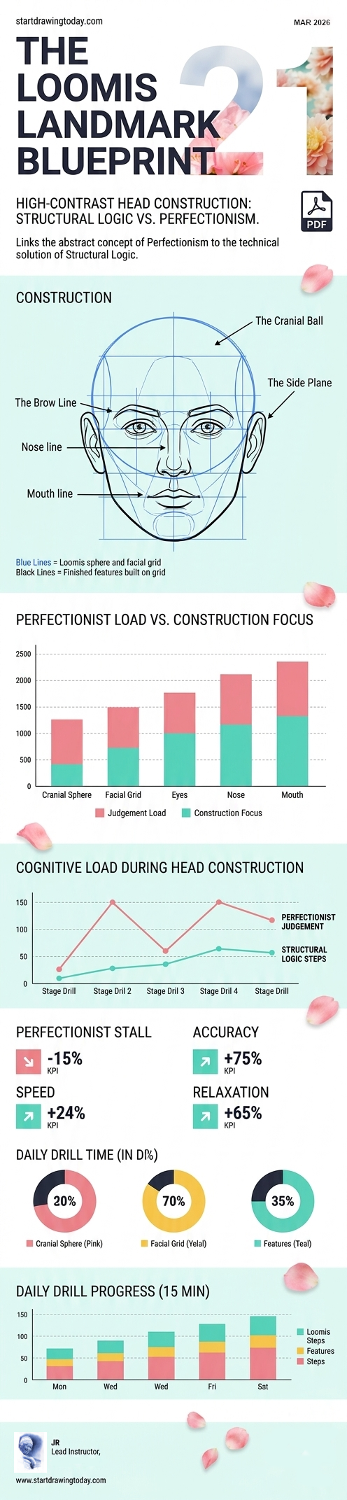 stop being a perfectionist when drawing, Loomis landmark blueprint